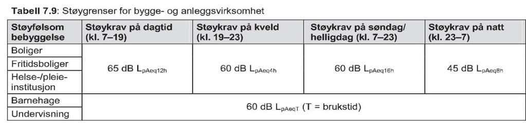 Tabell 7.9: Støygrenser for bygge og anleggsvirksomhet utenfor rom med støyfølsom bruk. ( Kommuneplan 2011-2022, 2011-2022 12.