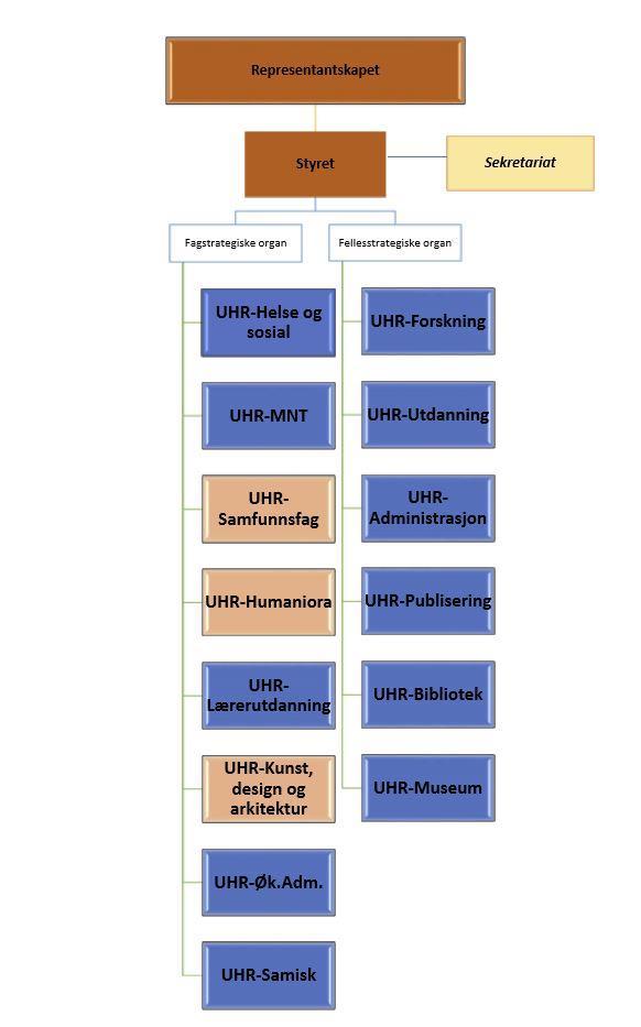 I styrets innstilling til representantskapet ble det understreket at forslaget til nytt organisasjonskart innebar et behov for mer ressurser til UHR.