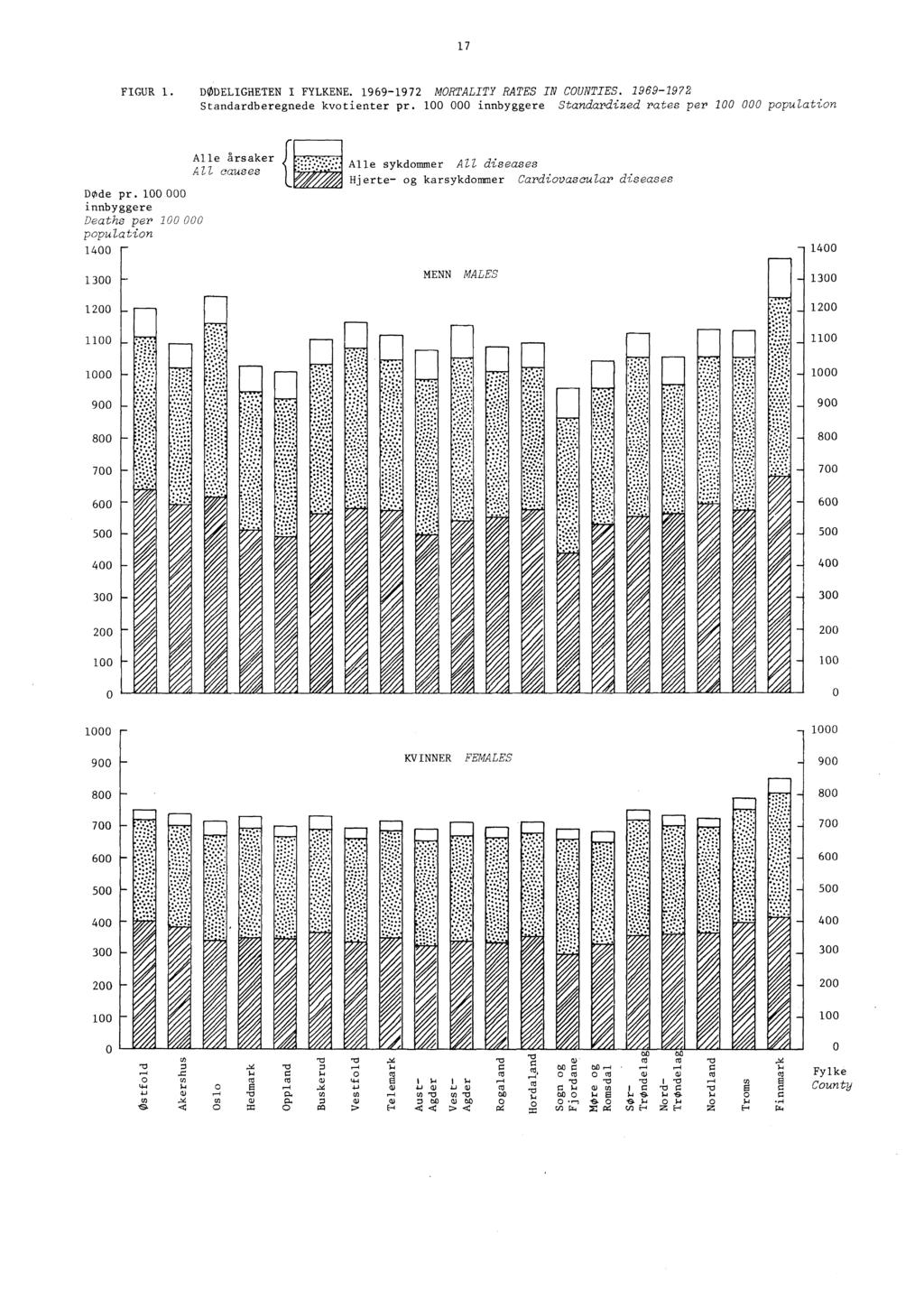 - 17 FIGUR 1. DODELIGHETEN I FYLKENE. 1969-1972 MORTALITY RATES IN COUNTIES. 1969-1972 Standardberegnede kvotienter pr.