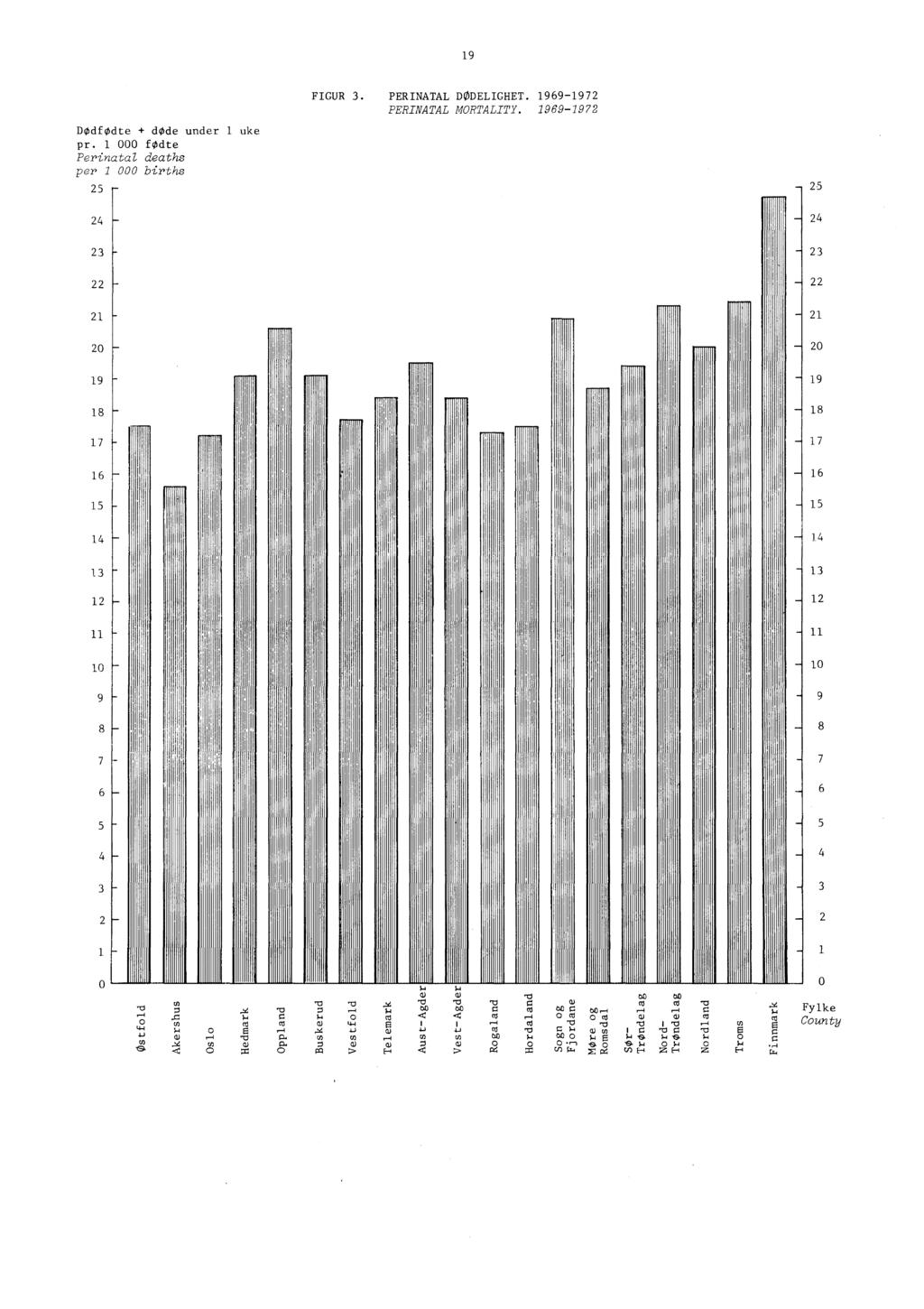 19 Dødfødte + dode under 1 uke pr. 1 000 fodte Perinatal deaths per 1 000 births 25 24 23 22 21 20 19 18 17 FIGUR 3. PERINATAL DØDELIGHET. 1969-1972 PERINATAL MORTALITY.