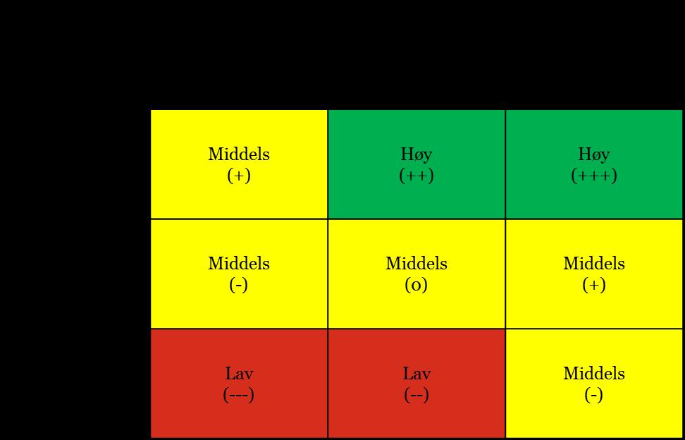 2.3.3 Analyse av ytre effektivitet Analysen av ytre effektivitet for grunnskole er direkte basert på effektivitetsindikatoren fordi brukereffekter som for eksempel grunnskolepoeng inngår direkte i