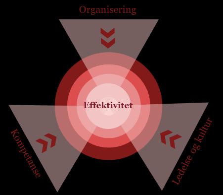 2.4.3 Potensielle faktorer for effektiv tjenesteproduksjon PwC har gjennomført en rekke effektivitetsanalyser i offentlig sektor.