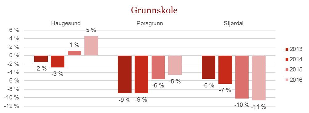 Figur 18: Effektivitetsindikator for grunnskole i forhold til gjennomsnittet i KOSTRA-gruppe 13.