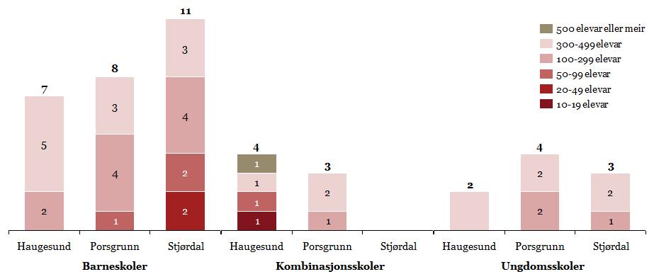 Figur 20: Antall skoler etter antall elever og skolenivå, og kommuner, SSB 2016 Observasjoner fra intervjuer i Haugesund kommune Organisering Sammenlignet med de to andre kommunene er skolestrukturen