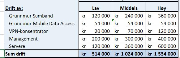 De regionale kostnadene til drift og forvaltning vil knytte seg til opplæring, 1.linjesupport og hvordan tjenesten implementeres i regionen.