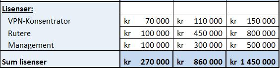 5 Kostnader til forvaltning De interregionale forvaltningskostnadene består av årlige lisenskostnader og forvaltning av avtaleverk.