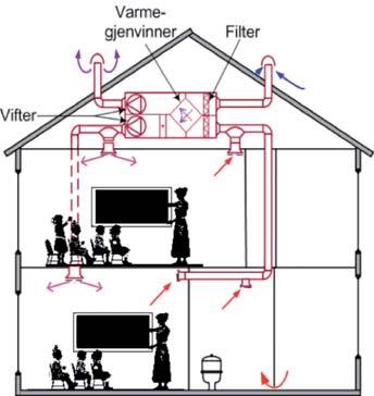 Det meste er gjort på yrkesbygg, skoler og kontorbygg. Det foreligger likevel en del, mer eller mindre godt systematiserte, erfaringsdata også for boliger.