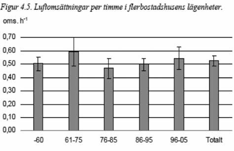 Blant eneboligene er det de som har balansert mekanisk ventilasjon som er best, men gjennomsnittet for disse ligger likevel lavere enn 0,5 ach.