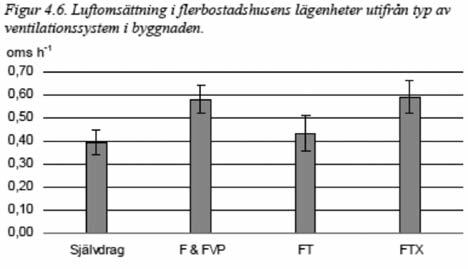 Målet er at innen 2015 skal samtlig bygninger, der mennesker oppholder seg ofte eller gjennom lengre tid, ha en dokumentert fungerande ventilasjon.