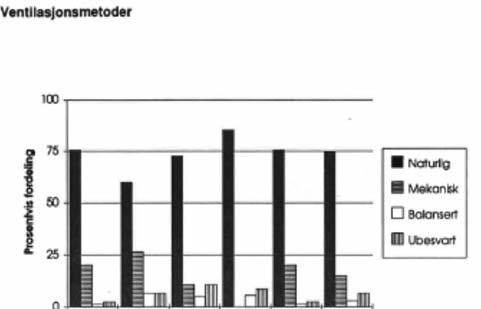 21 Figur 6 Figur fra Blom&Skåret 1995, dels svært dårlig ventilasjon og høye CO2-verdier Inneklimatelefonen 1995 Teknisk Hygienisk Forum gjennomførte dette prosjektet som også omfattet feltstudier