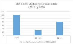 Graf 4: Antall arbeidslederes BPA-timer pr uke.