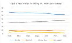 Det kan derfor ikke sies med sikkerhet hvor mange BPA-timer de nye arbeidslederne har fått. Endring i prosentfordelingen kan skyldes endring i vedtak hos de som fikk BPA-timer før rettighetsfestingen.