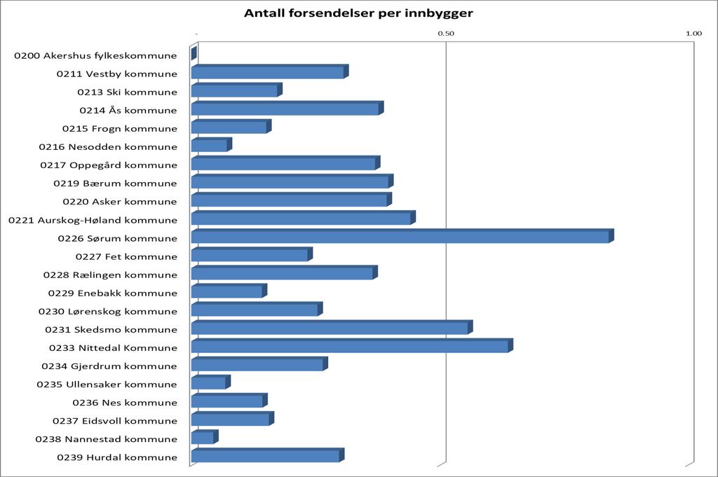 Antall forsendelser per innbygger i Akershus Hvor mange brev sender en kommune per år? 1.