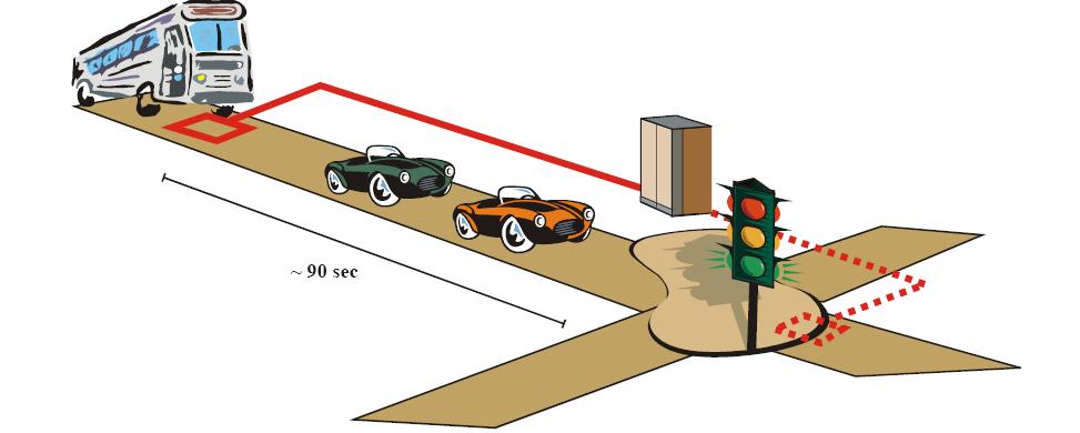 Utfordringer/ problem Holdeplass nær stopplinja: Med en hastighet på 10-15 m/s (36 54 km/t) vil 300 meter gi anrop 20 30 sekunder før