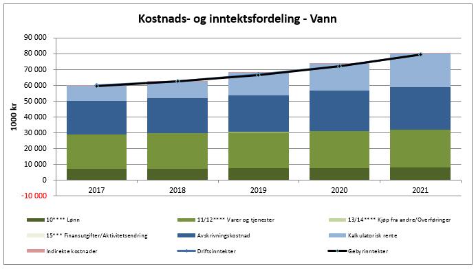 Gebyrgrunnlag 2018 Vann og fondsutvikling: (tall i 1000) Nærmere om kapitalkostnadene: Tabellen under viser kapitalkostnadene på vann, spesifisert på grunnlag av både