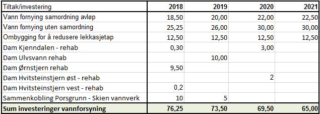 Ubehandlet vann: Ubehandlet vann har vi i selvkostregnskapet skilt ut som et eget område, for å kunne følge utviklingen av utgifter og inntekter, samt dekningsgraden mht selvkost.