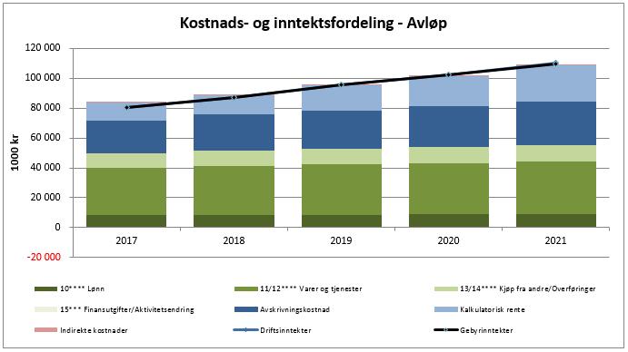 BEREGNING AV GEBYR FOR 2018 AVLØP: (uten slam) Avløpsgebyrene vil for den kommende økonomiplanperiode være jevnt økende.