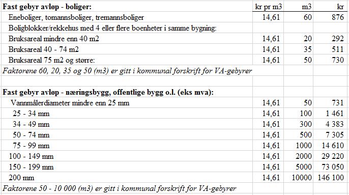 Variabelt gebyr, avløp: Pris per m 3 ; kr 14,61 For boliger uten vannmåler stipuleres vannforbruket ut fra at 1,0 m 2 bruksareal svarer til 1,2 m 3 vannforbruk (før 2007 var forholdet 2,0)