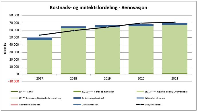 BEREGNING AV GEBYR FOR 2018 RENOVASJON: Stolpediagrammet viser sum kostnader, samt fordeling av type kostnad.