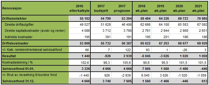 Gebyrgrunnlag 2018 Renovasjon og fondsutvikling: (tall i 1000): Årsaken til stor reduksjon i direkte driftsutgifter fra budsjett 2017 til prognose 2017, skyldes mottatt kreditnota fra RIG på kr 5,4