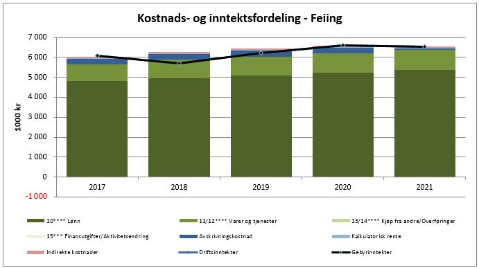 BEREGNING AV GEBYR FOR 2018 FEIING: Stolpediagrammet under viser feiekostnadene, samt fordeling av type kostnader fra 2017 og i