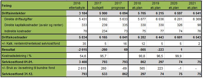 Feiefondet nærmer seg null, etter at vi for 2018 har budsjettert med ytterligere bruk av feiefondet på kr 565 000,-.