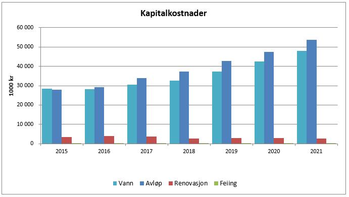 VARF har avskrivningstid på opptil 40 år. Flere generasjoner skal bidra til finansieringen, da investeringer skal ha nytte for flere generasjoner.