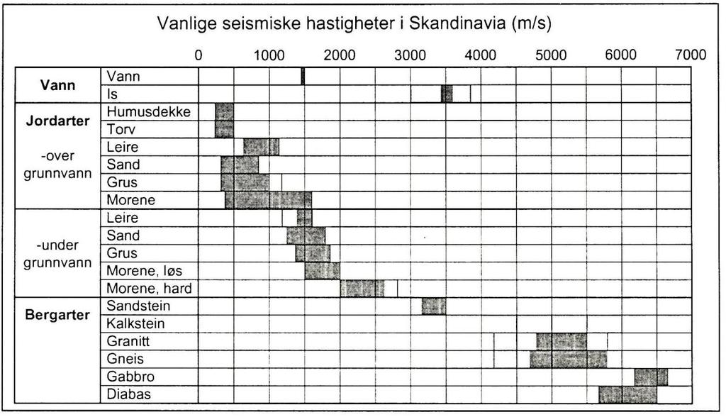 Figur 2-3: Vanlige seismiske hastigheter i Skandinavisk geologi (NTNU, 1998). Tabell 2-1: Bølgeligninger for noen volumbølger og grenseflatebølger (Persson, et al., 1993). P-bølger: [mm/s] [2.