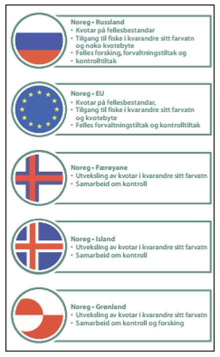 Internasjonale kvoteforhandlinger Rammeavtaler flerårige og årlige Norge-Russland, fellesbestander og kvotebytter Norge-EU, fellesbestander og kvotebytter Flerpartsavtaler, lodde, nvg,