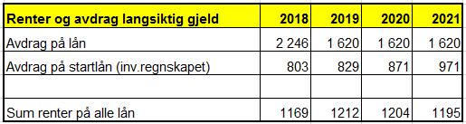 Iveland kommune har følgende fondsbeholdning per 2. tertial 2017: Man forventer finanskostnader på 1,169 mill. kr og avdrag på lån er beregnet til 3,049 mill. kr for 2018.