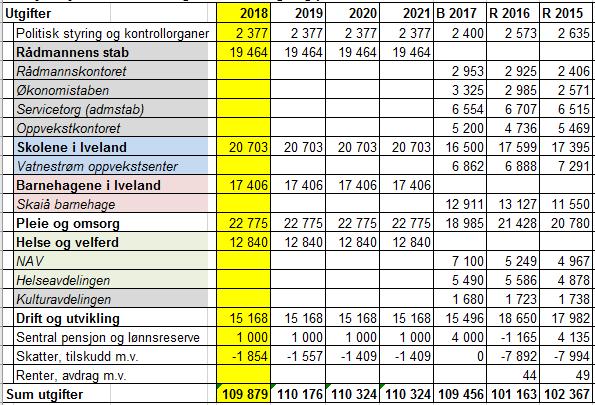 Budsjettskjema 1B: Fordeling av