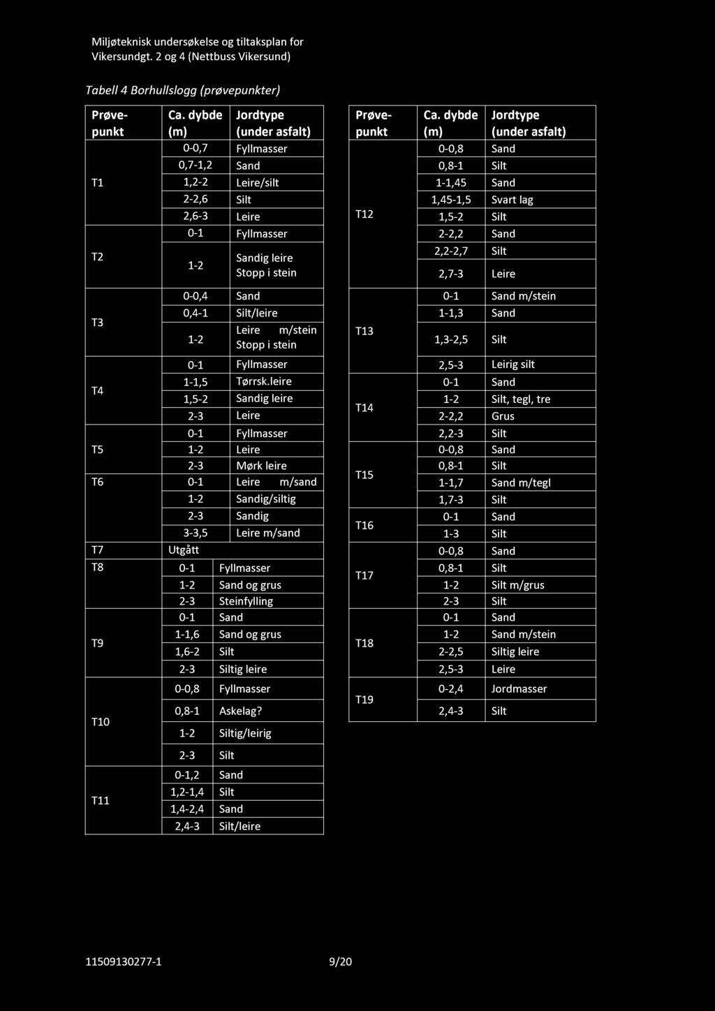 Miljøteknisk undersøkelse og tiltaksplan for Vikersundgt. 2 og 4 (Nettbuss Vikersund) Tabell 4 Borhulls logg (prøvepunkter) Prøve - punkt T1 T2 T3 Ca.