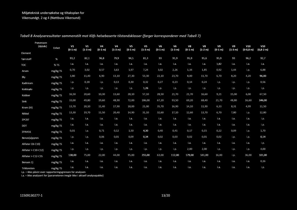 V4 (0-1 m) V4 (1-3 m) V5 (0-1 m) V5 (1-3 m) Tørrstoff % 93,2 82,1 96,8 79,9 94,5 81,3 93 91,9 95,9 95,6 95,9 93 96,2 92,7 TOC % TS i.a.