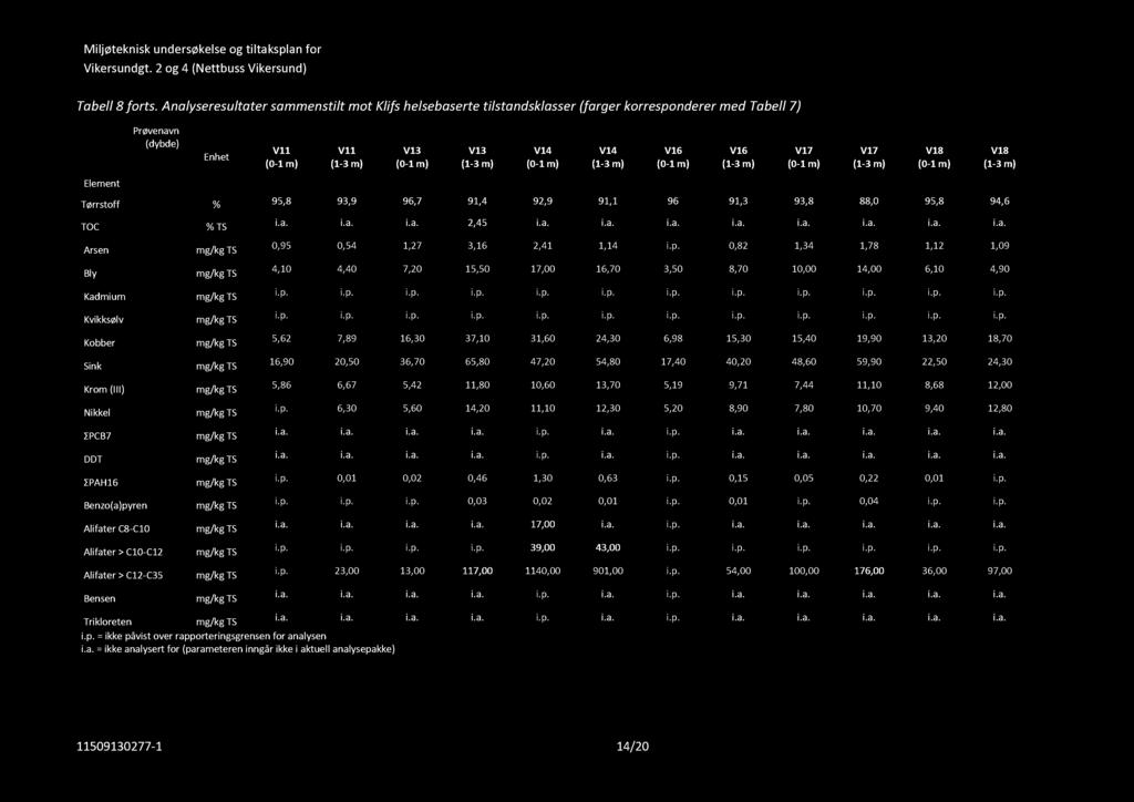 m) Tørrstoff % 95,8 93,9 96,7 91,4 92,9 91,1 96 91,3 93,8 88,0 95,8 94,6 TOC % TS i.a.