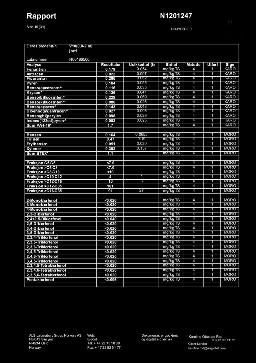 Rapport Side 15 (31) N1 201 247 TJXJYS5CG0 Deres prøvenavn V10(0,8-2 m) jord Labnummer N00186500 Analyse Resultater Usikkerhet (±) Enhet Metode Utført Sign Fenantren 0.179 0.