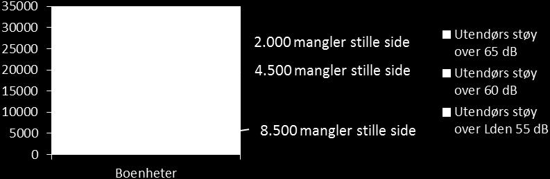 2012. Det skal også rettes inn tiltak spesielt mot utendørs støy ved skoler, barnehager og helseinstitusjoner. En omfattende støykartlegging ble utført i 2012.