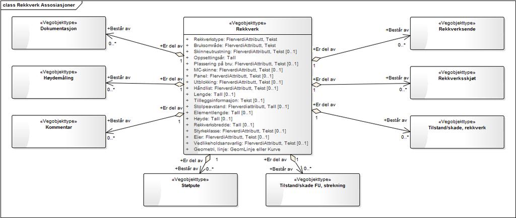 Figur 2: Rekkverk med assosiasjoner UML-skjema Figur 1: UML-skjema Rekkverk 2.