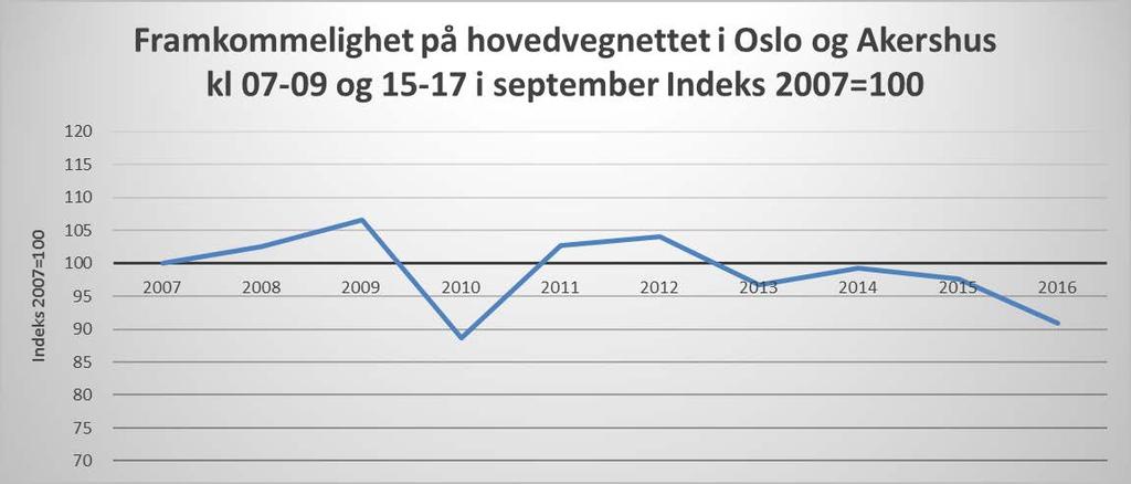 Figur 4 Utvikling i fremkommelighet på hovedvegnettet i rush mellom kl. 0700-0900 og 1500-1700 på E18 Asker-Oslo, E6 Vinterbro-Oslo, E6 Skedsmovollen-Oslo og Ring 3.