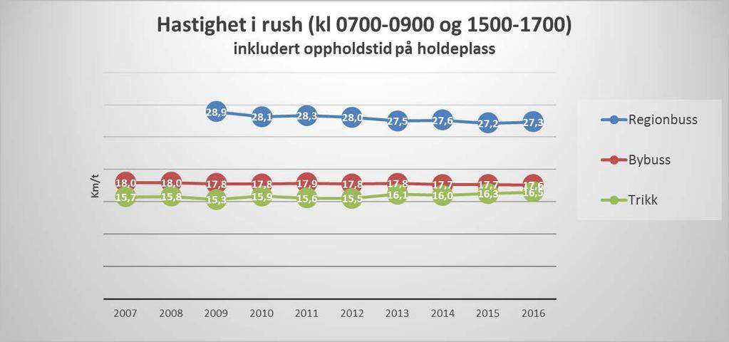 Figur 8 Utvikling i reisehastighet (inkludert oppholdstid på holdeplasser) for ulike driftsarter vektet for antall avganger på de ulike rutene. Datagrunnlag: Ruter (SIS).