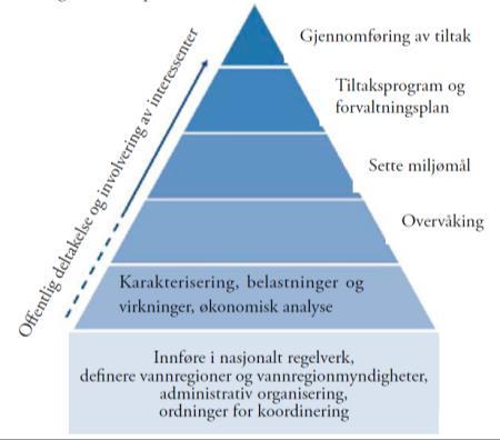 1 Regional vannforvaltningsplan EUs rammedirektiv for vann (vanndirektivet) ble gjort gjeldende for medlemsstatene i 2000. For Norge ble direktivet innlemmet i EØS-avtalen med virkning fra 1.