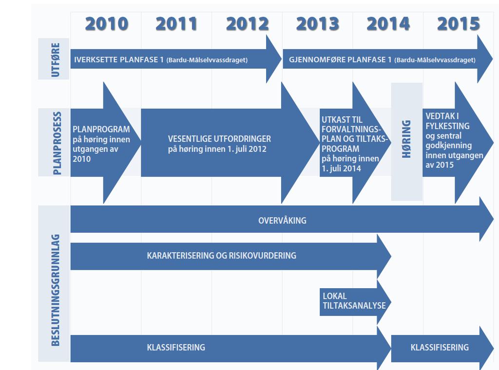 1. & 2. Figur 1.2 Trinnene i planarbeidet fram mot Regional forvaltningsplan for vannregion Troms 2016-2021 Det skal gjennomføres tre fullstendige planrunder i hver vannregion.