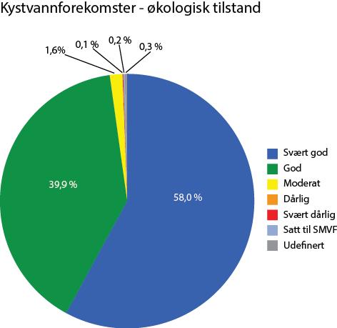 Generelt kan det sies at den aller største del av vannforekomstene i vannregion Troms er i en svært god eller god økologisk tilstand (Figur 1.4a-c).