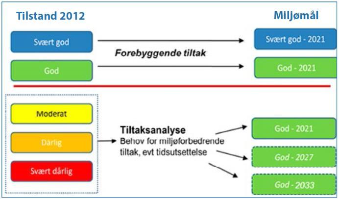 Karakterisering av vannforekomster som er påvirket av havbruk (lakselus og rømt oppdrettslaks) er tidligere satt på vent i påvente av utviklingen av kvalitetsnorm for villaks og sjømatmeldingens