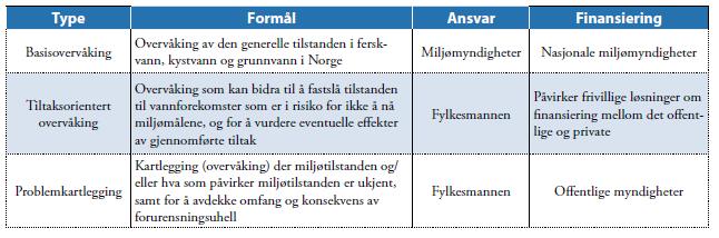 4.6 Overvåking Overvåking er et hjelpemiddel for å kontrollere om miljømål nås.