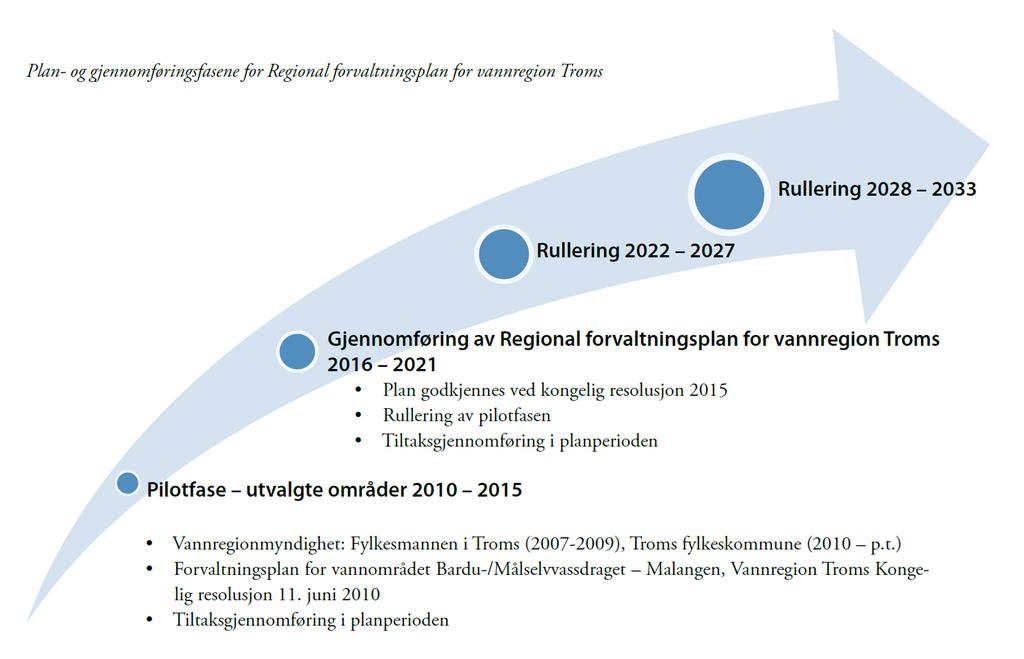 Fylkestingene er regional planmyndighet jf. pbl 3-4 fjerde ledd. Regional forvaltningsplan og regionalt tiltaksprogram for vannregion Troms 2016-2021 vedtas som regional plan i Troms fylkeskommune.