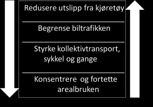 Men mer kortsiktige tiltak som restriksjoner på biltrafikken koplet med forbedringer i det alternative tilbudet er også viktige: Figur 1-4: Virkemiddelstige for mer miljøvennlig transport Dette kan