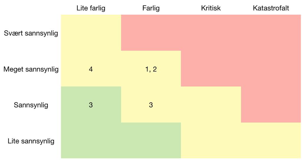 Figur 1: Risikoanalyse uten tiltak