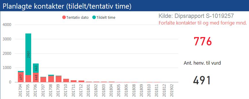 2. Kvalitet og pasientbehandling Tilbake til innholdsfortegnelse Dette bildet kan ikke vises for øyeblikket. Somatikk - planlagte kontakter heldøgn/dagbehandling I sum er det 7.