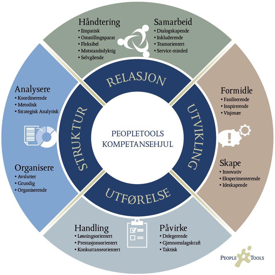 PeopleTools Selgerprofil PeopleTools salgsprofil er et verktøy som bidrar til bevissthet og dialog i utviklingen av selgere.