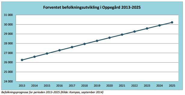 1951 1954 1957 1960 1963 1966 1969 1972 1975 1978 1981 1984 1987 1990 1993 1996 1999 2002 2005 2008 2011 2014 6 BEFOLKNINGSUTVIKLING Figuren under viser befolkningsutviklingen for Oppegård kommune